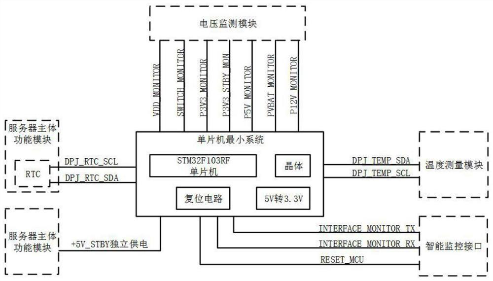 Monitoring management system and monitoring management method for Phytium server