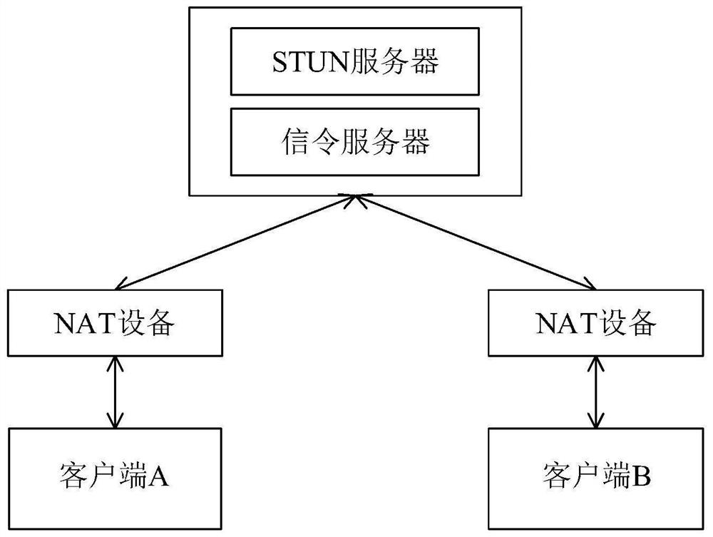 UDP traversal method for incremental symmetric NAT