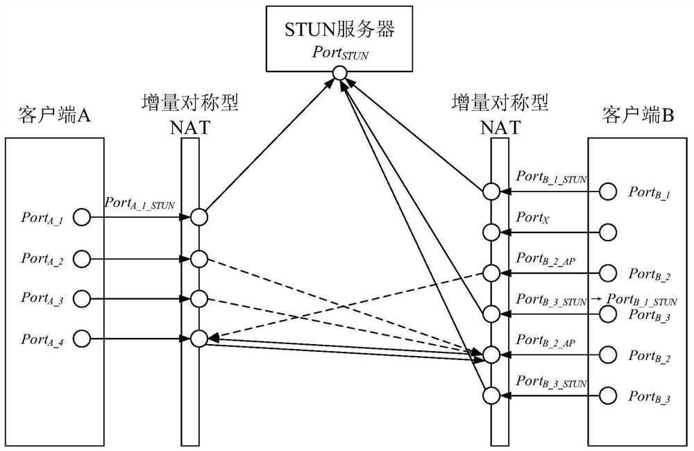 UDP traversal method for incremental symmetric NAT