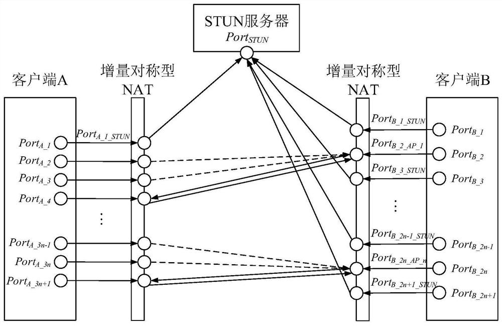 UDP traversal method for incremental symmetric NAT