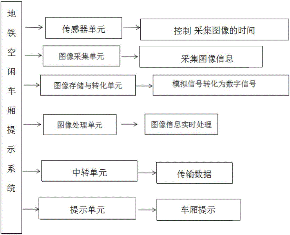 Real-time subway carriage prompting system based on visual analysis and identification method