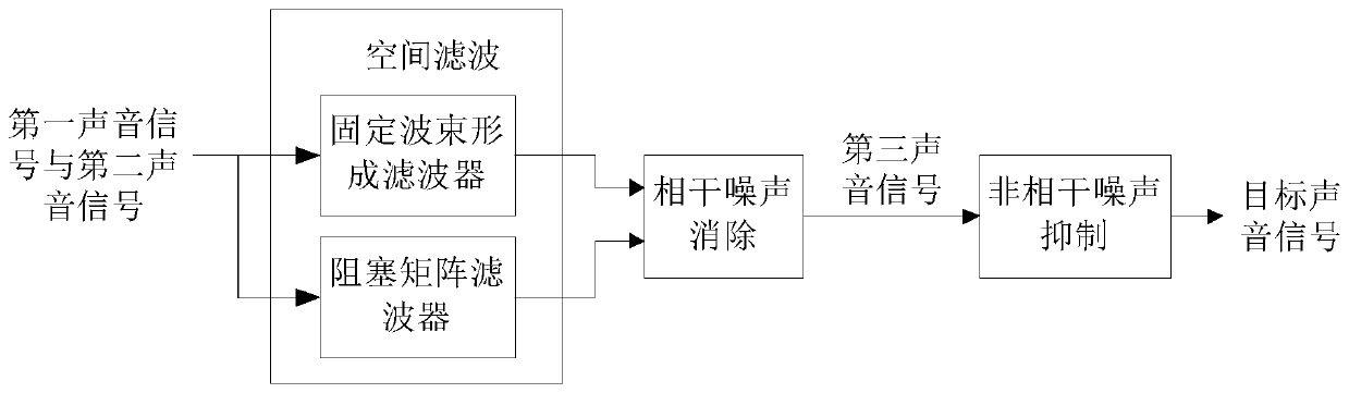 Noise reduction method and device, electronic equipment and readable storage medium