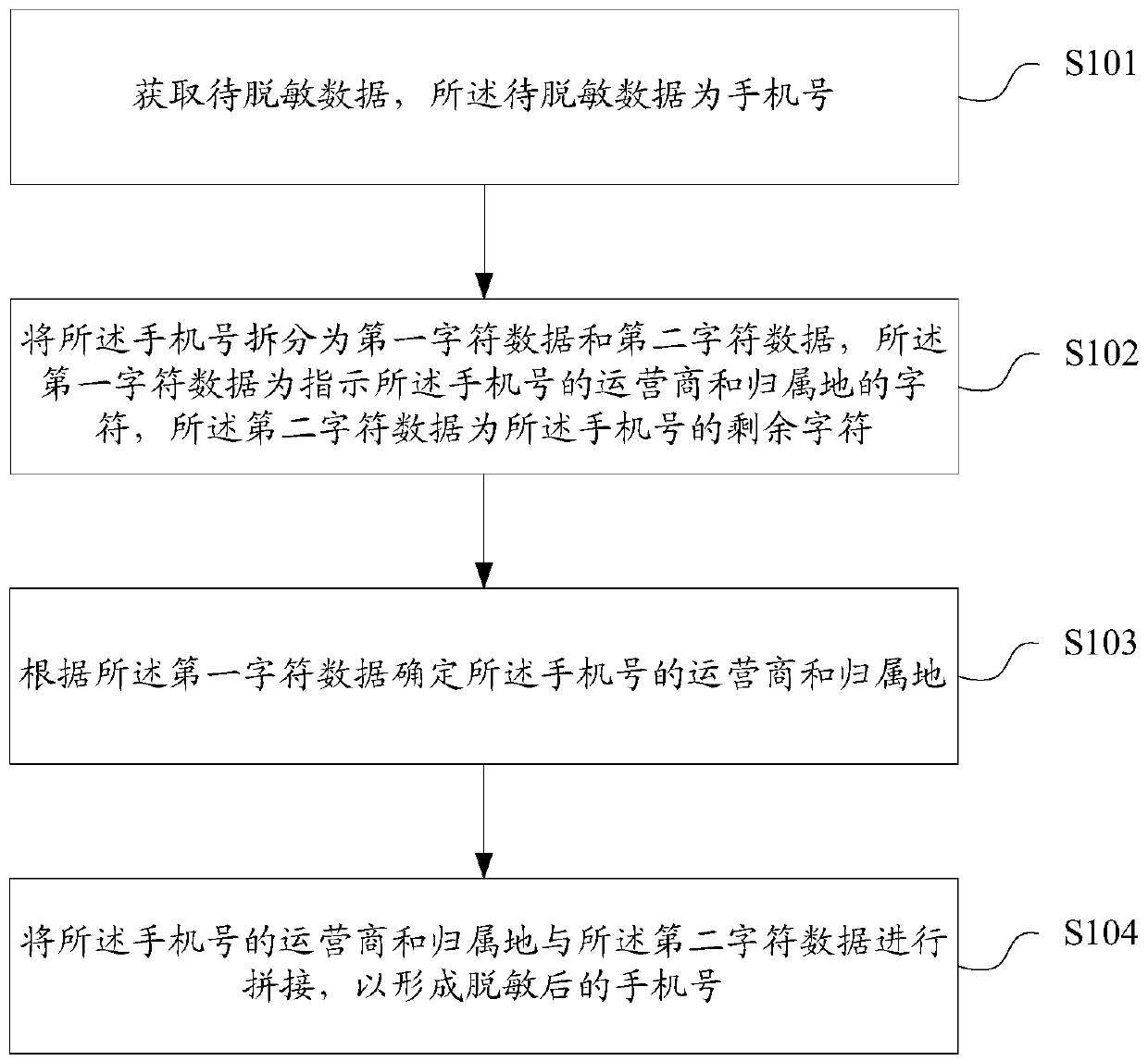 Data desensitization method and device, storage medium and terminal