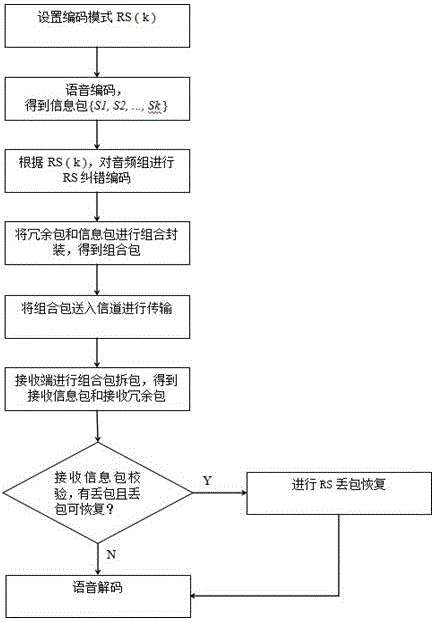 Voice data coding and decoding method