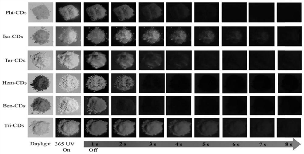 Preparation of matrix-free long-afterglow carbon dots, adjustment and control method of afterglow types and application thereof