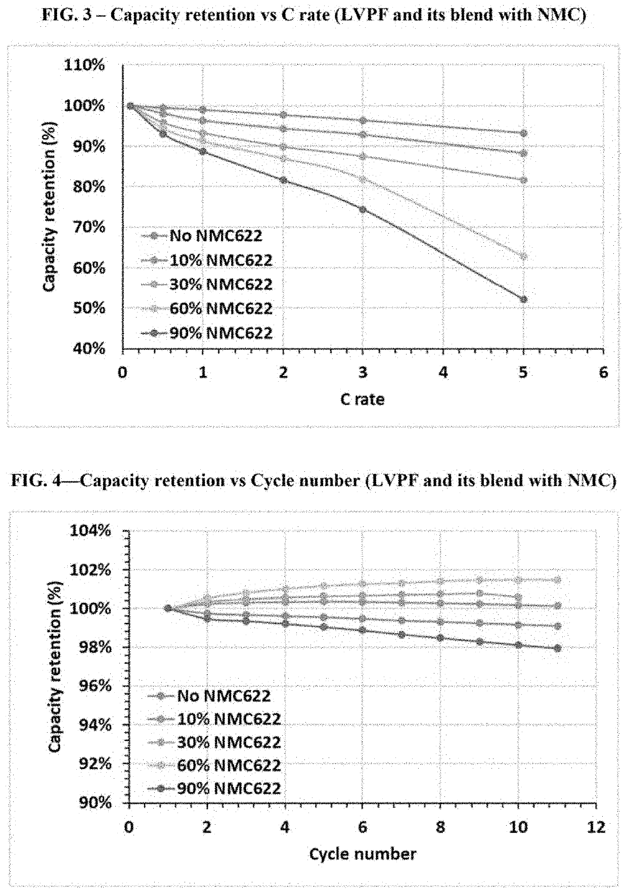 Blended cathode materials for secondary batteries