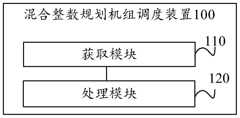 Mixed integer programming unit scheduling device