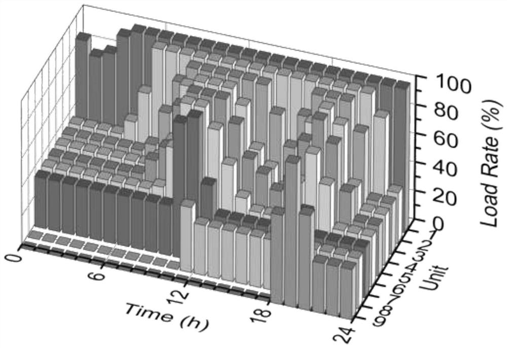 Mixed integer programming unit scheduling device