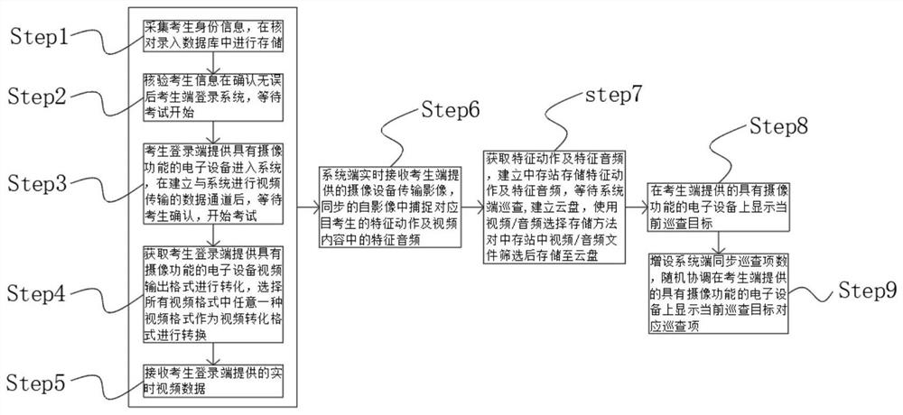 Art remote examination real-time monitoring system and method, storage medium and electronic equipment