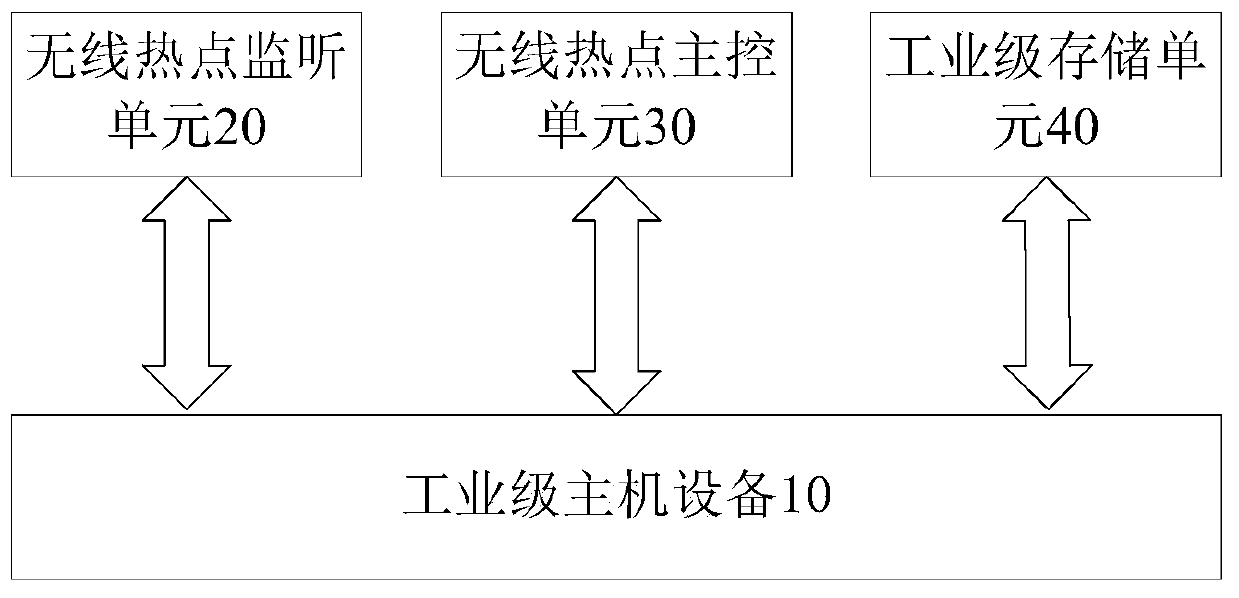 A wireless hotspot monitoring device and a wireless hotspot monitoring method adopting a single wireless hotspot monitoring technology