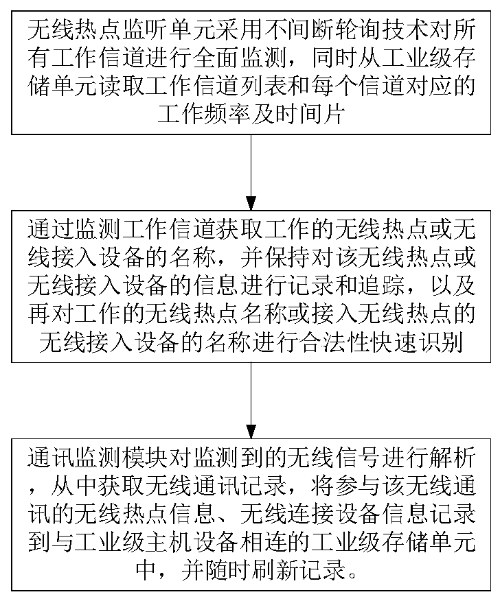 A wireless hotspot monitoring device and a wireless hotspot monitoring method adopting a single wireless hotspot monitoring technology