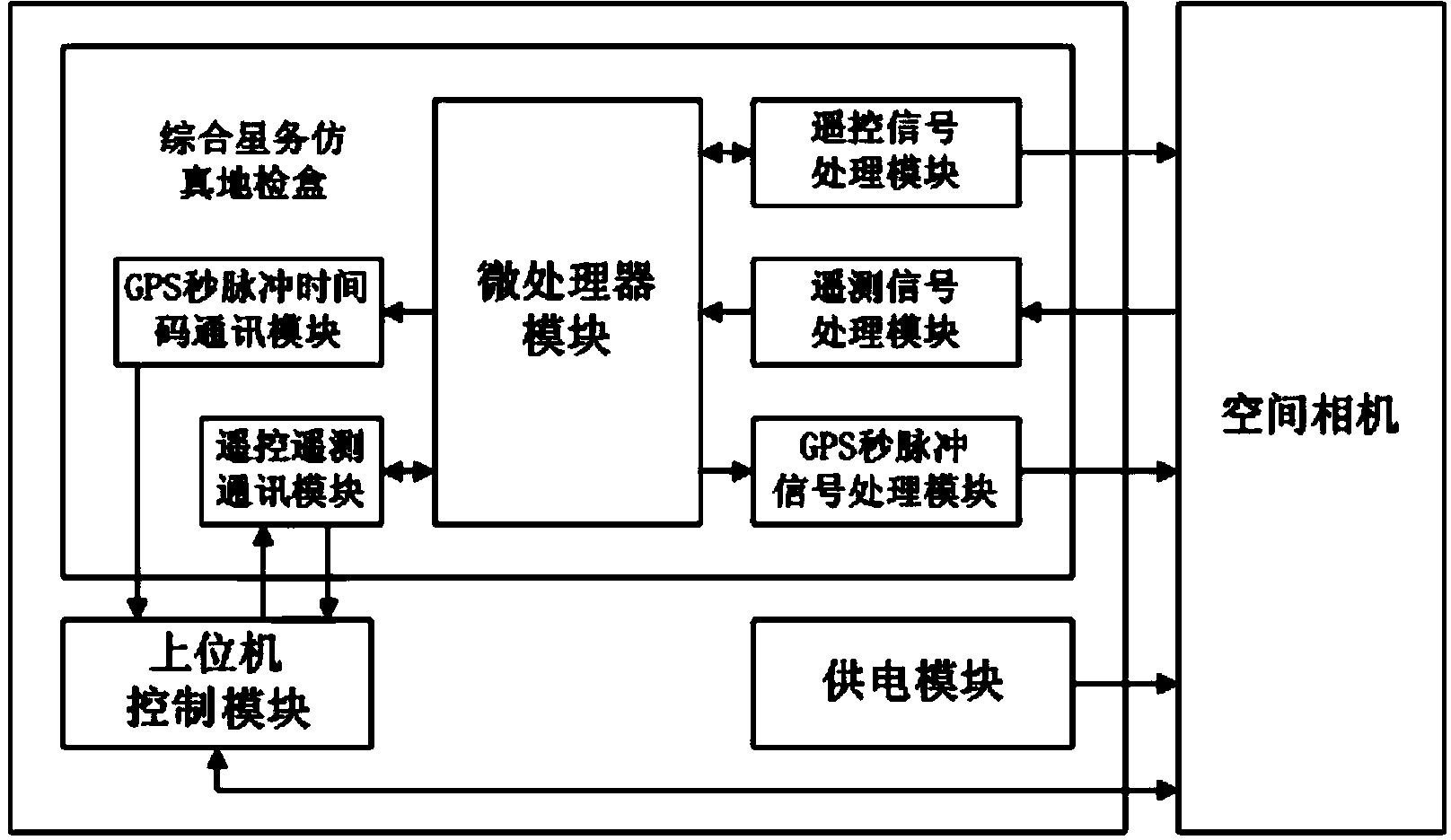 Multifunctional integrated satellite state simulation ground checkout system of space camera