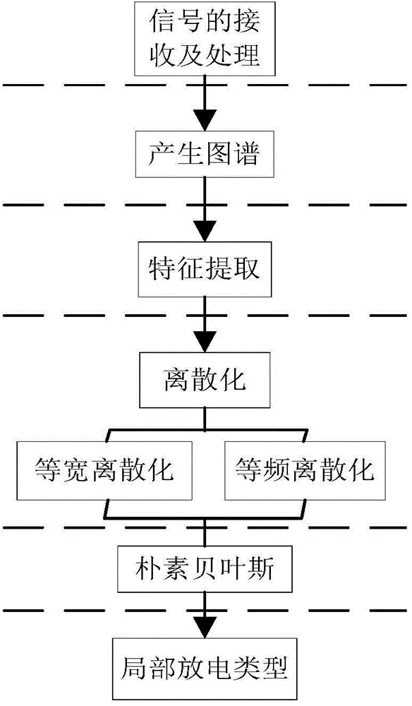 Partial discharge diagnosis method based on naive bayesian classification