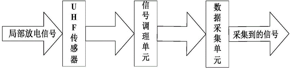 Partial discharge diagnosis method based on naive bayesian classification