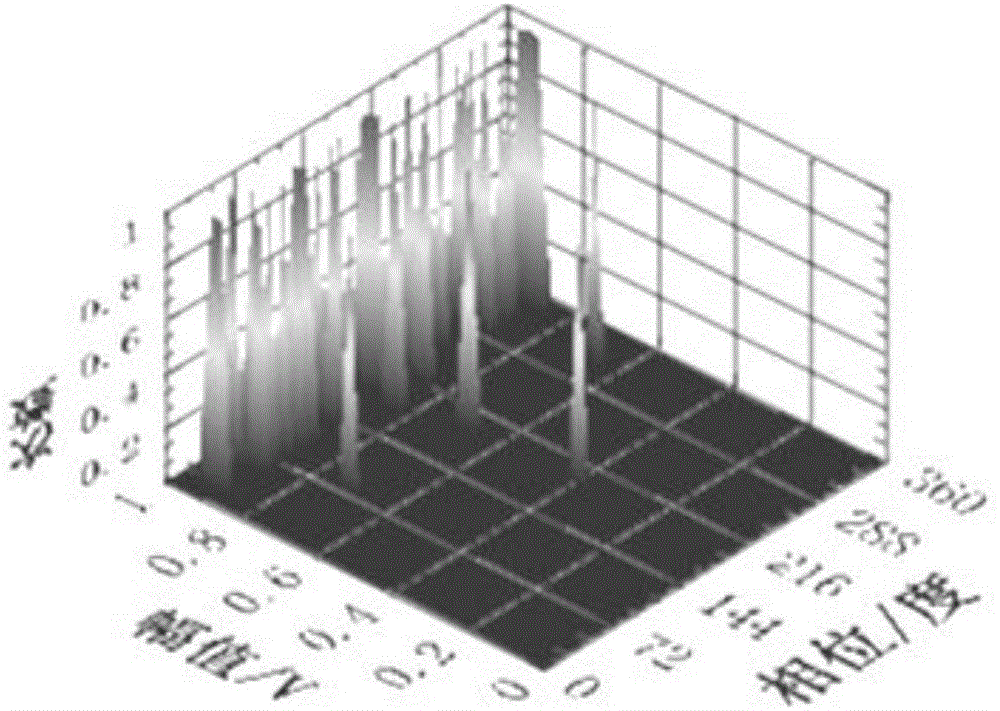 Partial discharge diagnosis method based on naive bayesian classification