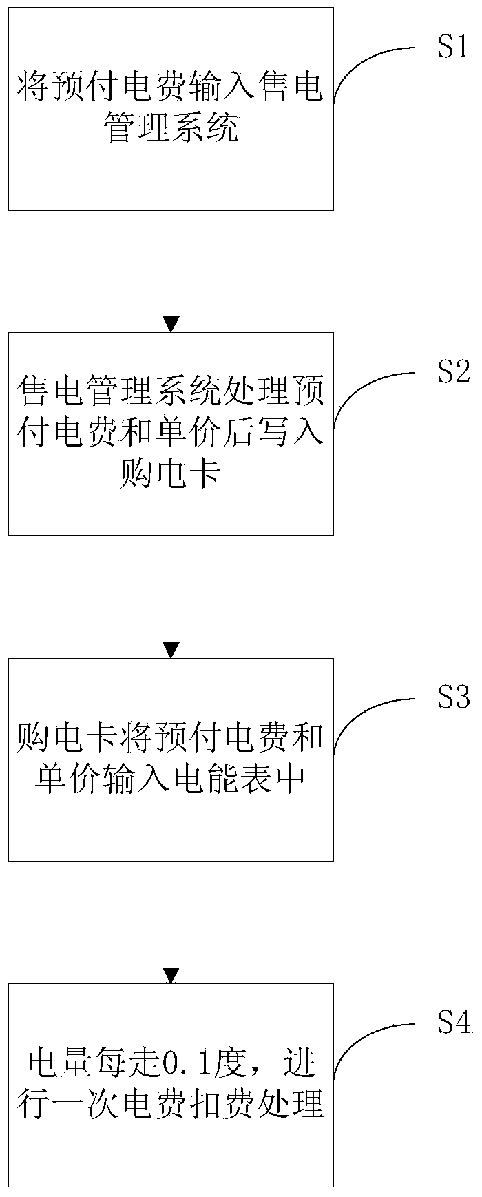 Charge-control processing method of electric power meter for prepayment