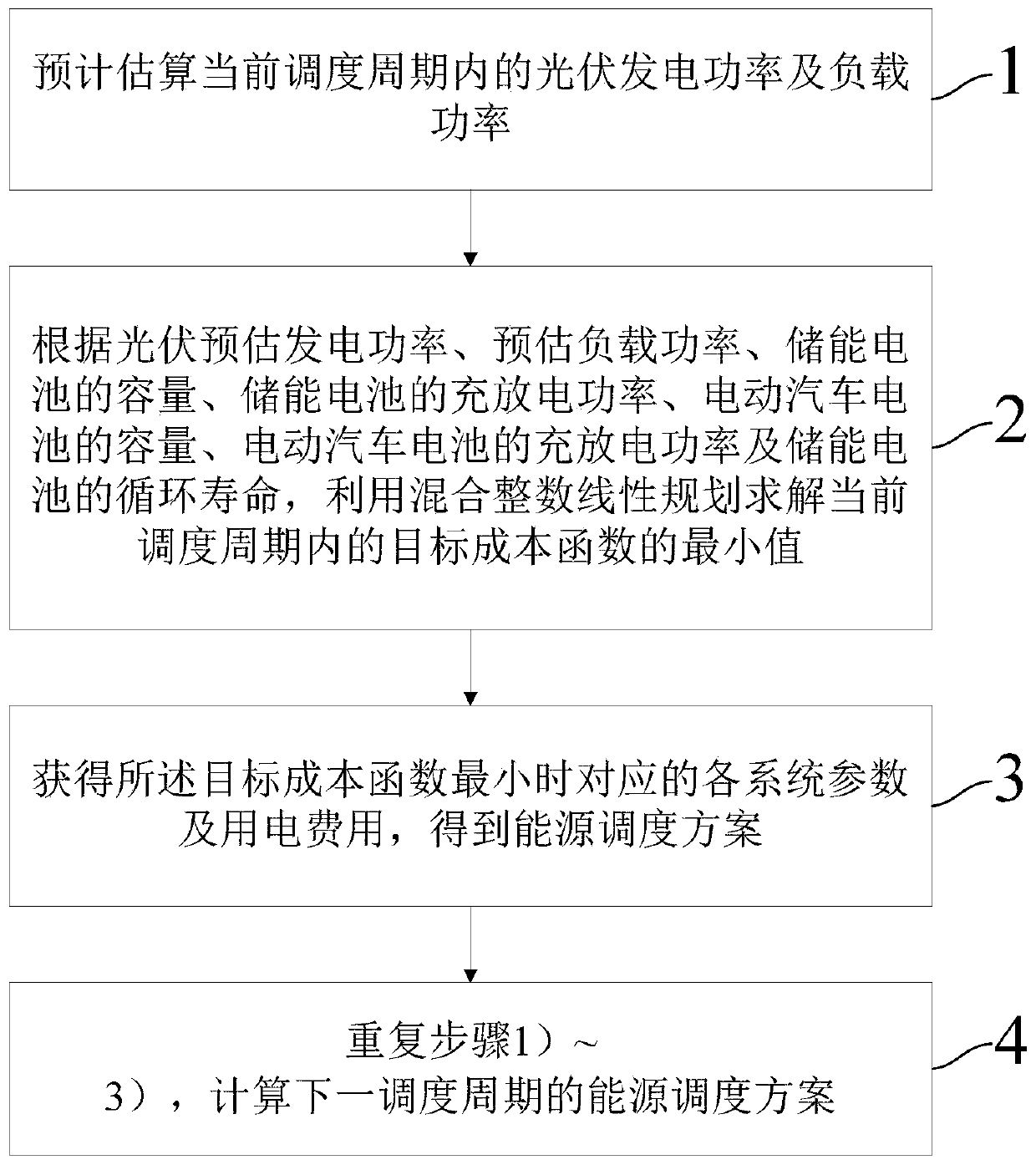 Household energy scheduling method, energy management module and household energy system