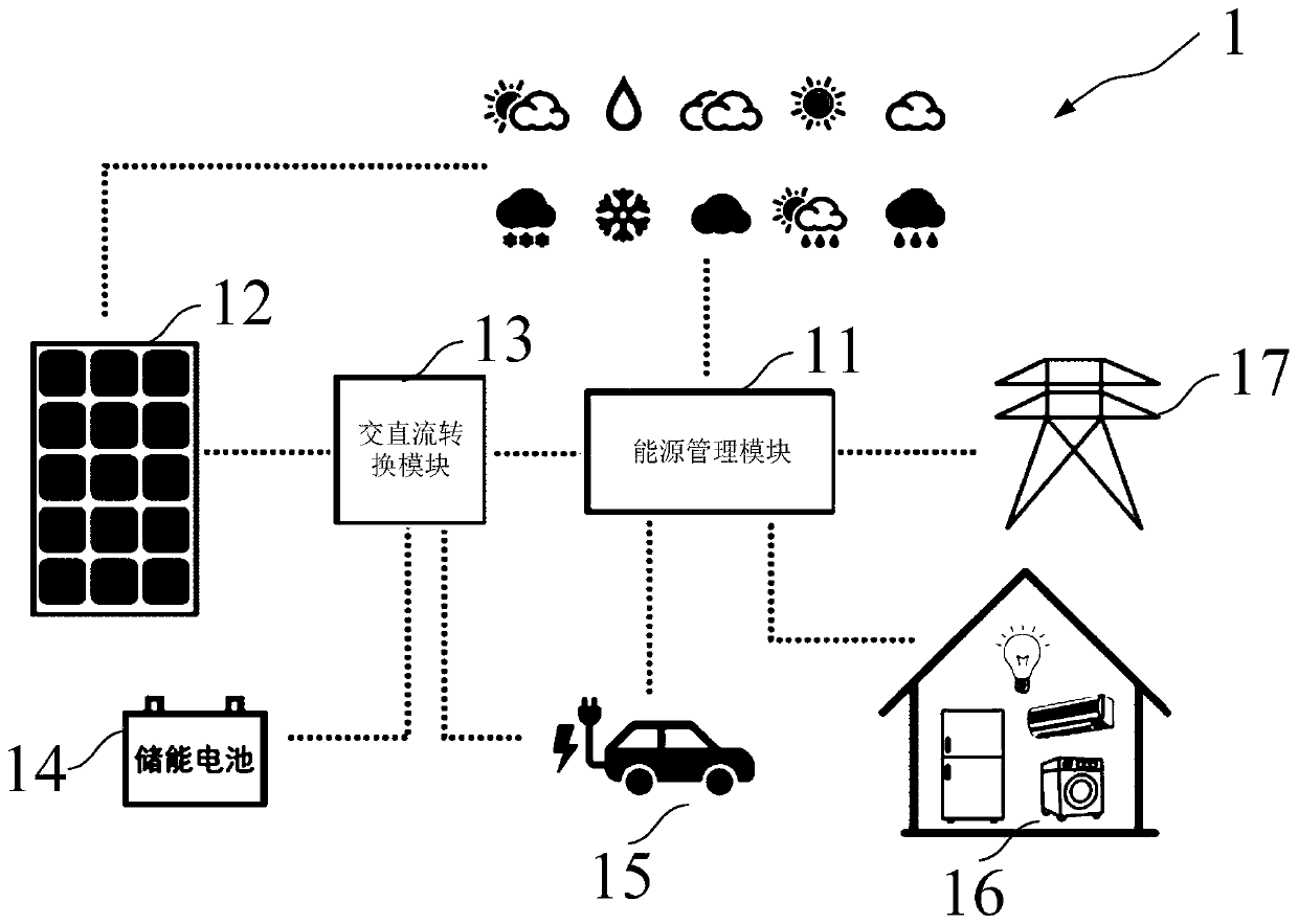 Household energy scheduling method, energy management module and household energy system