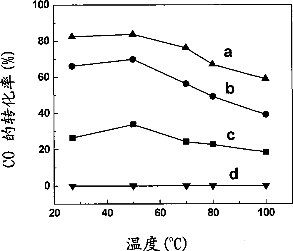 Method for preparing gold alloys-containing catalyst