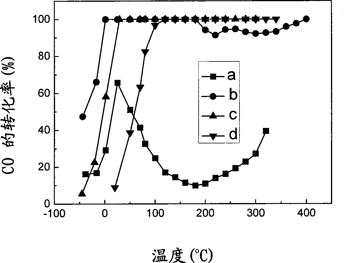 Method for preparing gold alloys-containing catalyst