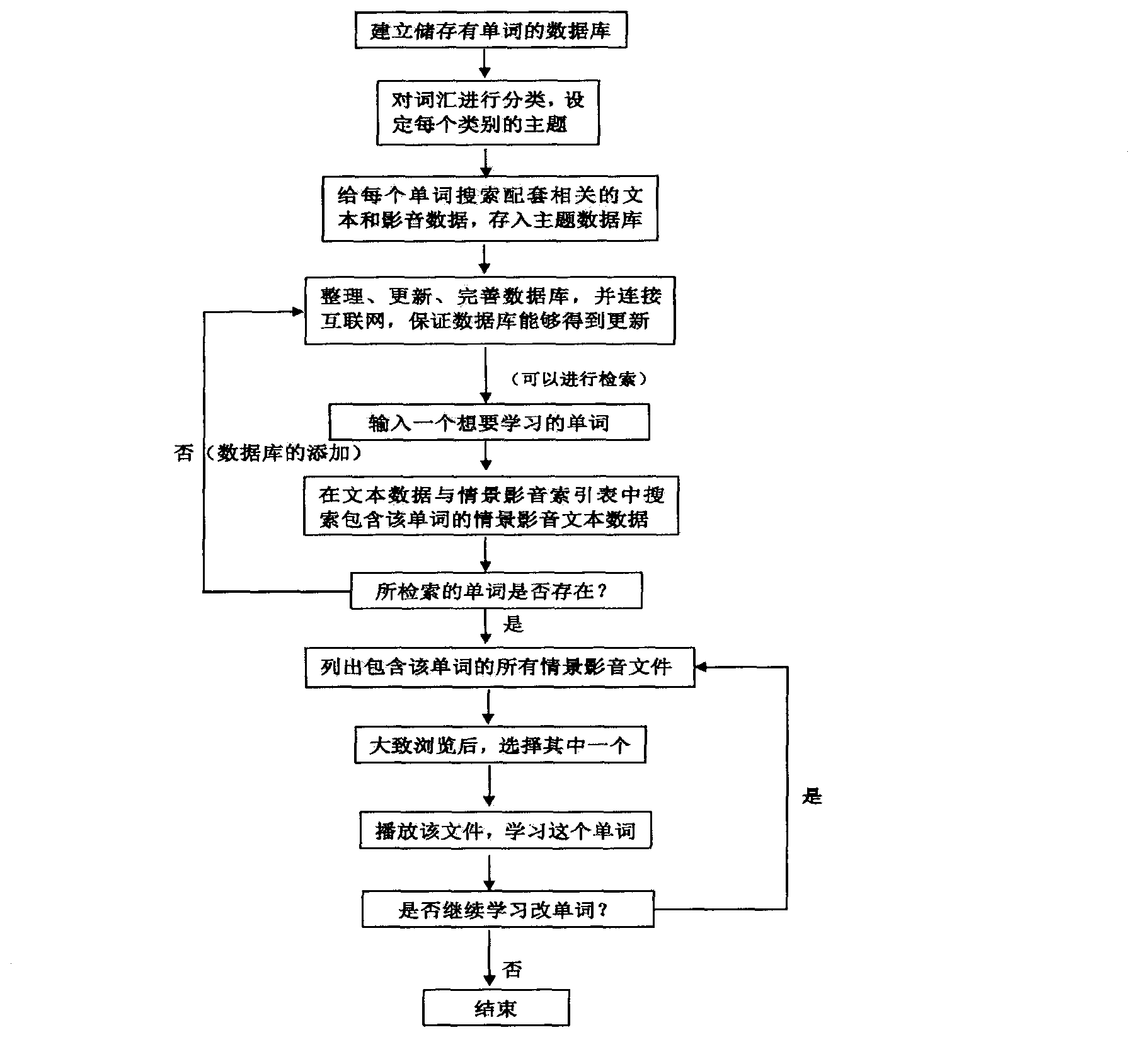 Situational vocabulary learning method and a system thereof