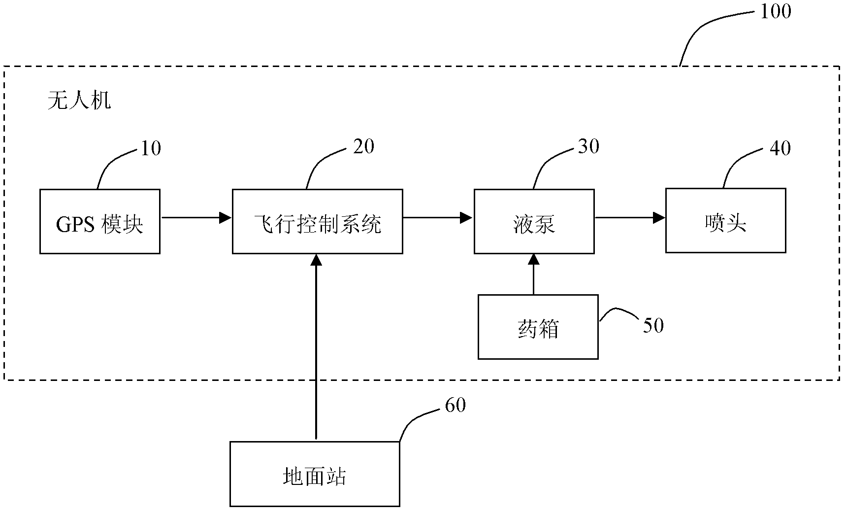 Operating method of spraying pesticides by unmanned aerial vehicle