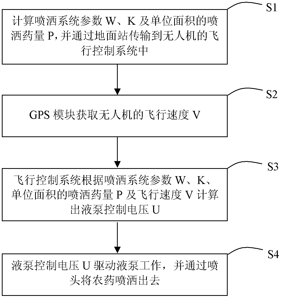 Operating method of spraying pesticides by unmanned aerial vehicle