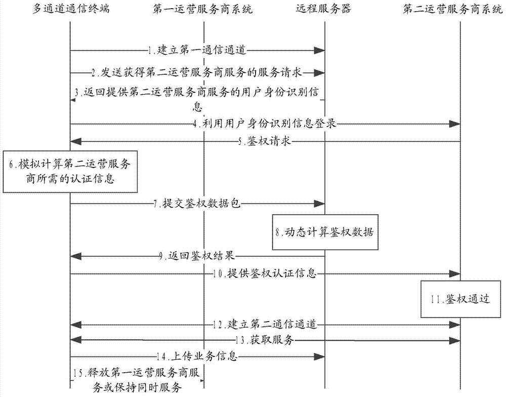 Multi-channel communication terminal