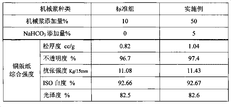 Method for manufacturing art paper with high content of mechanical pulp and art paper manufactured therefrom