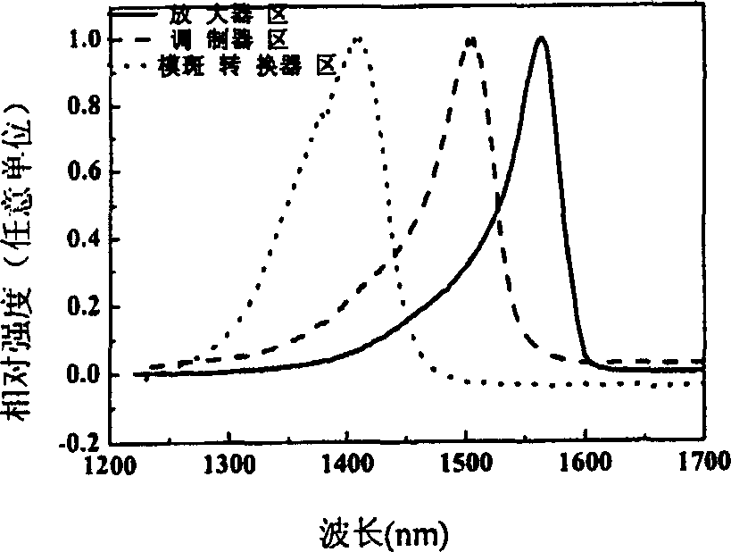 Monochip integrating method for electric absorbing modulator of light amplifier and moulding spot converter