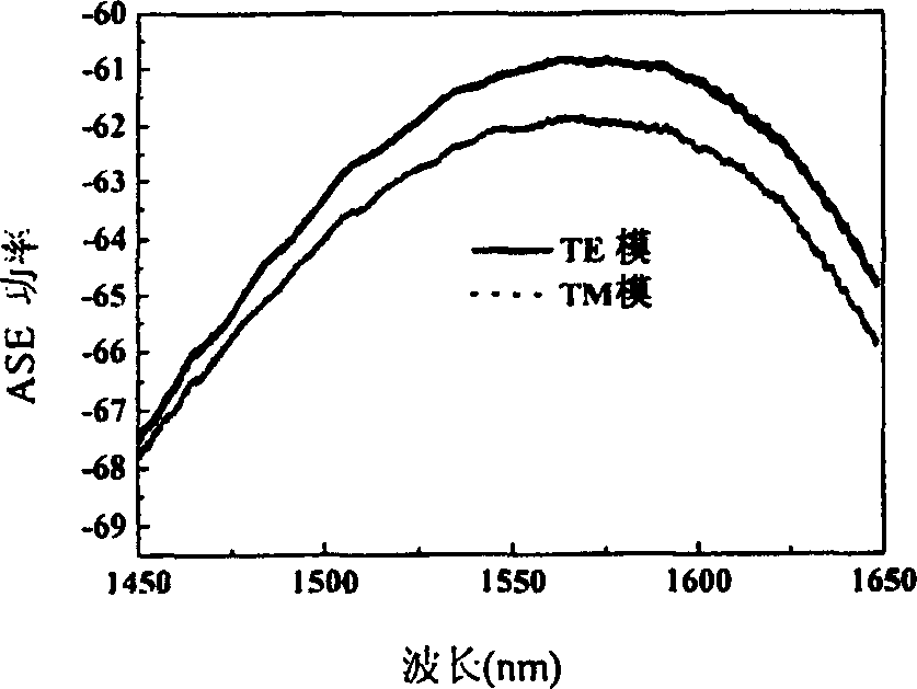 Monochip integrating method for electric absorbing modulator of light amplifier and moulding spot converter