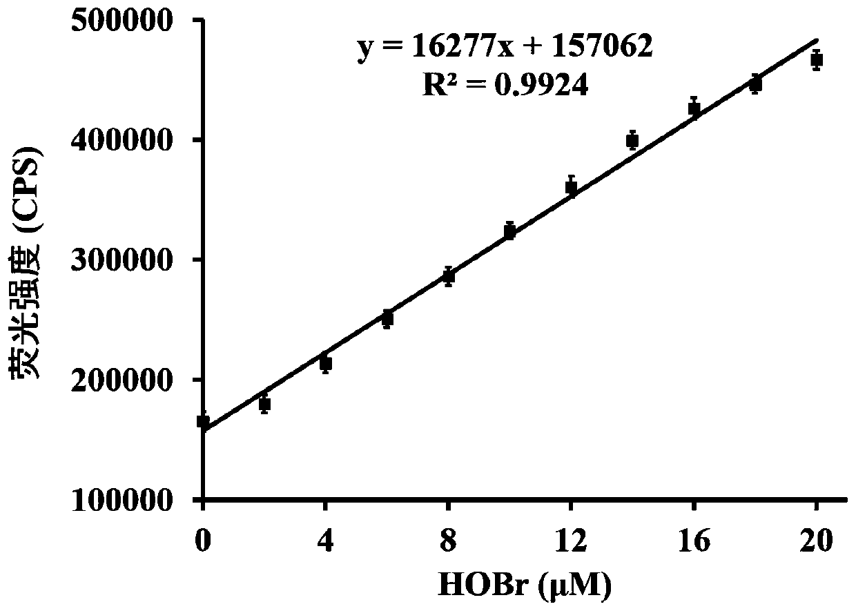 Rapid high-selectivity hypobromous acid fluorescence probe, and preparation method and application thereof