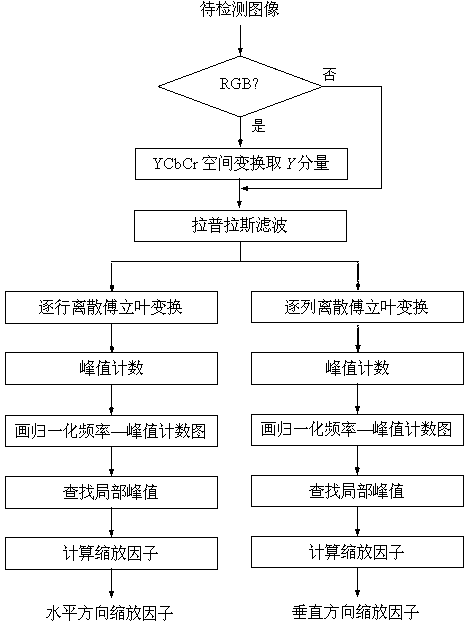 Blind estimation method of rotation angles of digital images