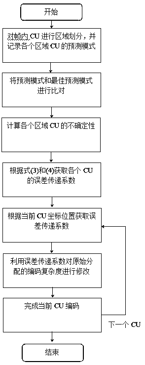 Anti-Intra-Frame Error Propagation Method in Fast Video Coding