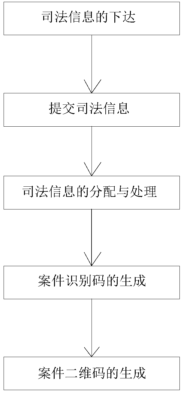 One-case-one-code information transmission, verification and management method