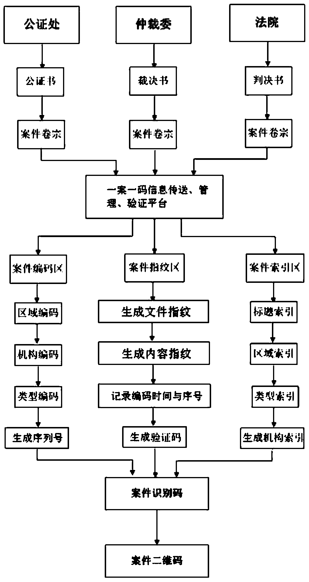 One-case-one-code information transmission, verification and management method