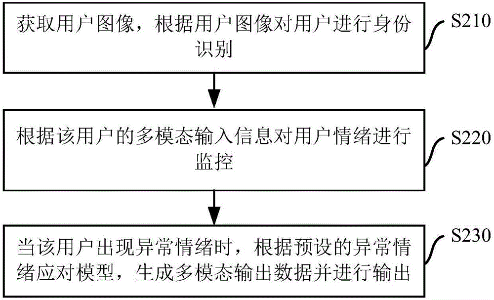 Emotion monitoring and early warning method and system