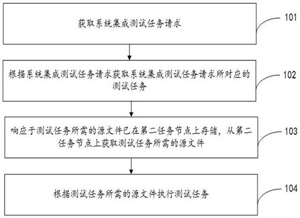 System integration test method and device, electronic equipment and storage medium