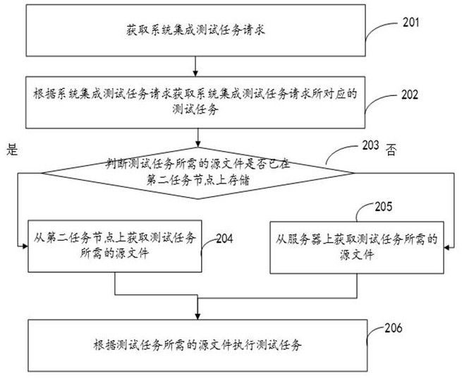 System integration test method and device, electronic equipment and storage medium