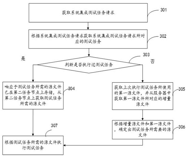 System integration test method and device, electronic equipment and storage medium