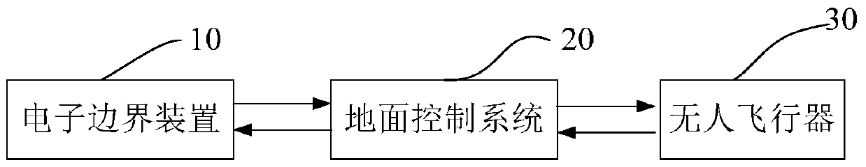 An electronic boundary device, an unmanned aerial system, and an unmanned aerial vehicle monitoring method