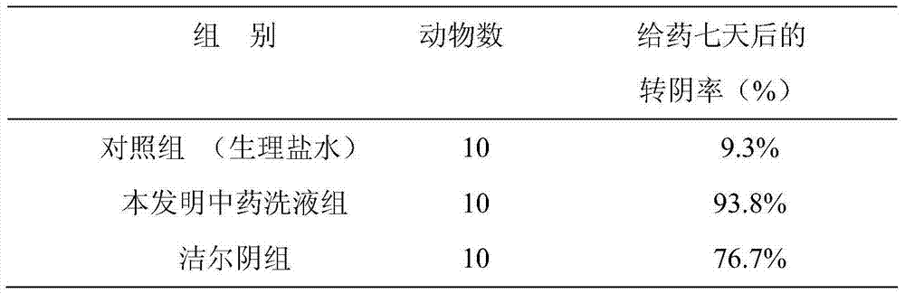 Traditional Chinese medicine washing liquor for treating colpitis mycotica and preparation method for traditional Chinese medicine washing liquor