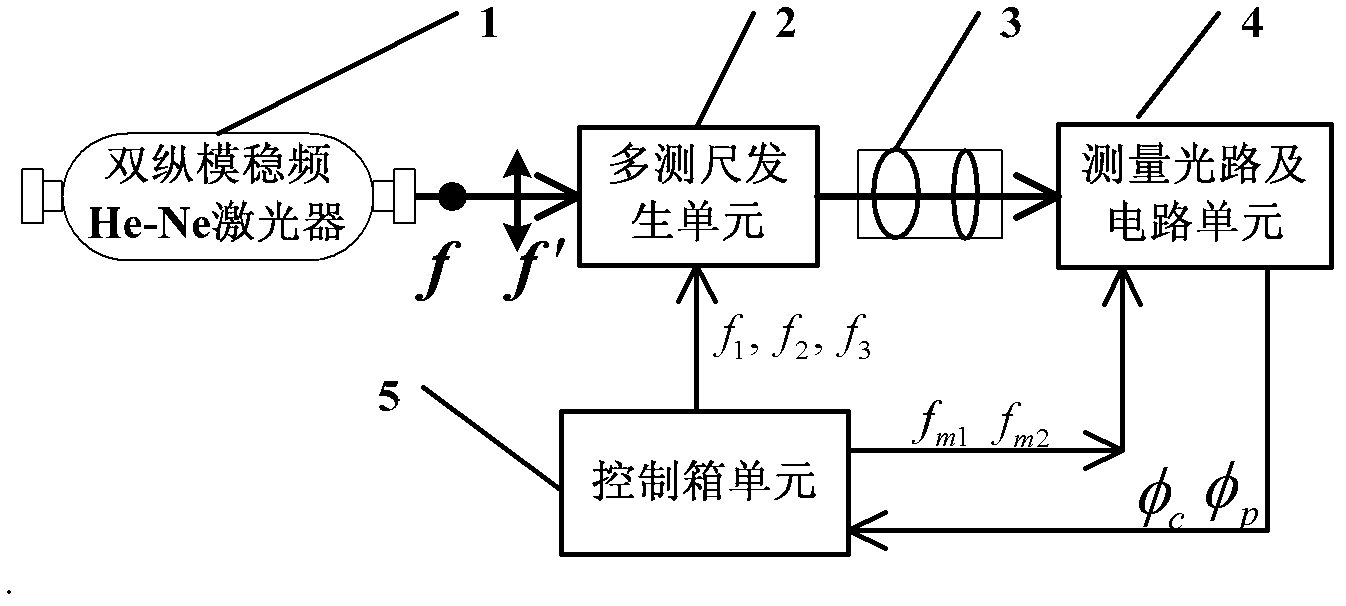 Multi-frequency synchronization phase laser ranging device and method based on dual-acousto-optic shift frequency