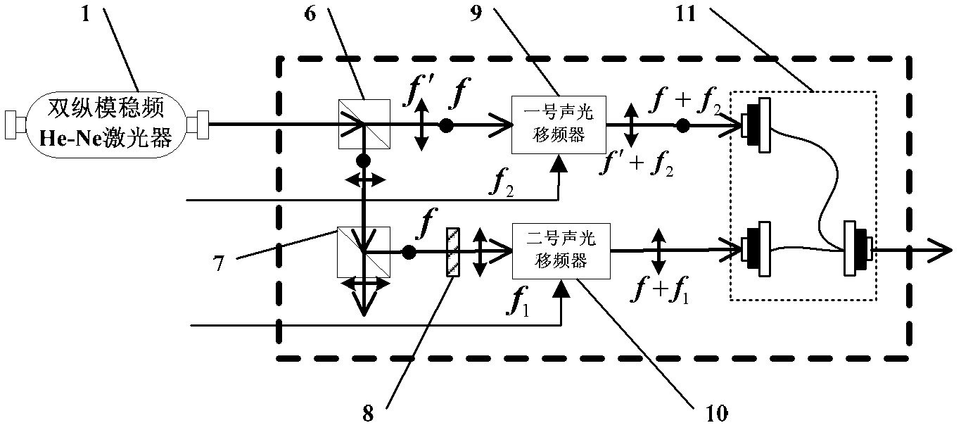 Multi-frequency synchronization phase laser ranging device and method based on dual-acousto-optic shift frequency