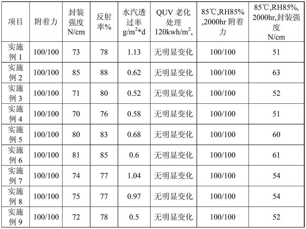 Fluorocarbon coating, fluorocarbon coating liquid and transparent solar backboard