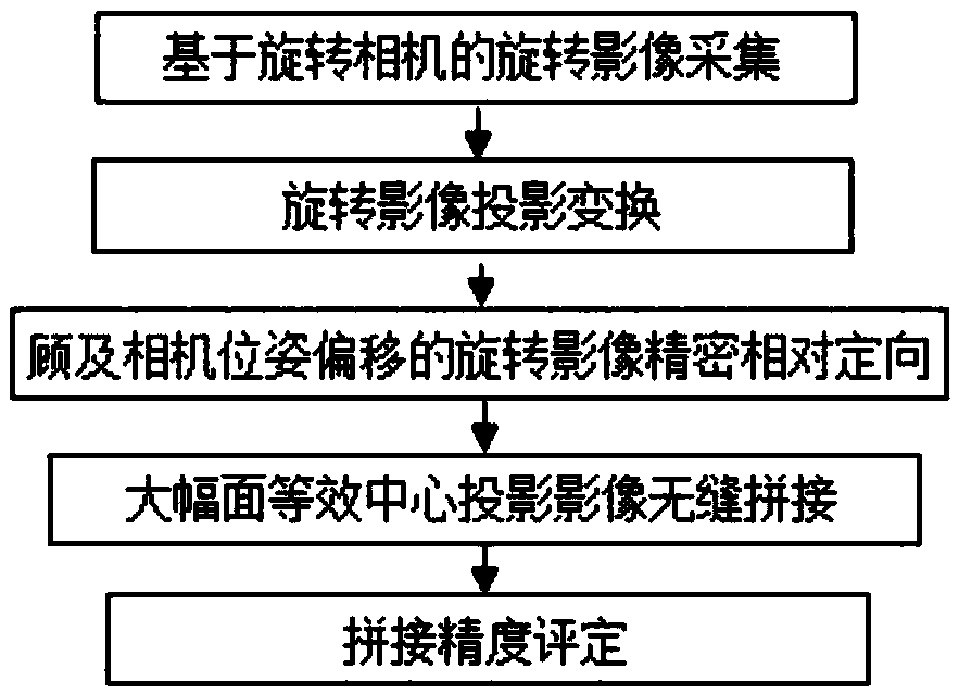 Large-format equivalent center projection image seamless splicing method