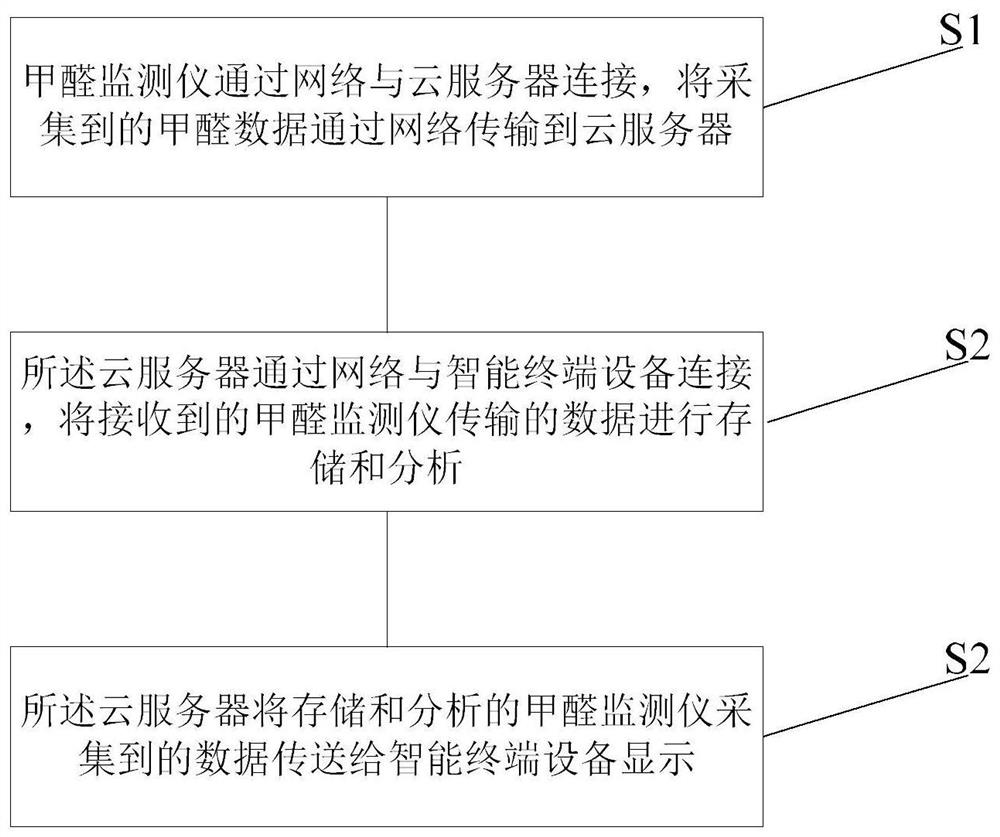 Formaldehyde monitoring system and method