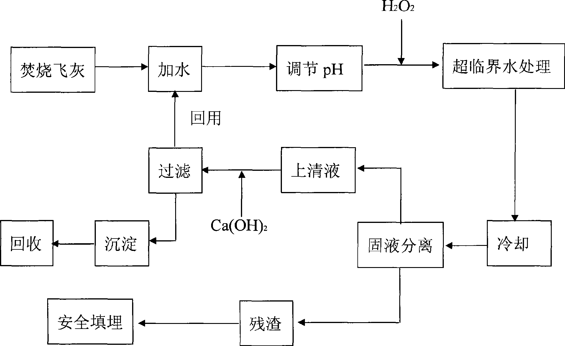 Novel technique for harmless treatment of medical refuse burning flyash