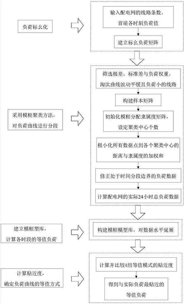 Load curve time frame division method suitable for reconfiguration of power distribution network