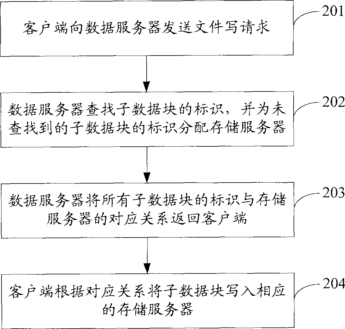 Data operation method, system, client terminal and data server